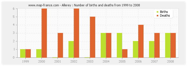 Allerey : Number of births and deaths from 1999 to 2008