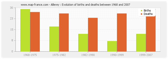 Allerey : Evolution of births and deaths between 1968 and 2007