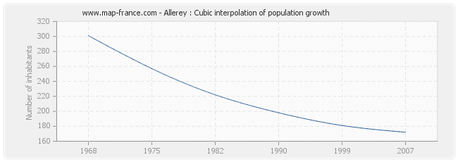 Allerey : Cubic interpolation of population growth
