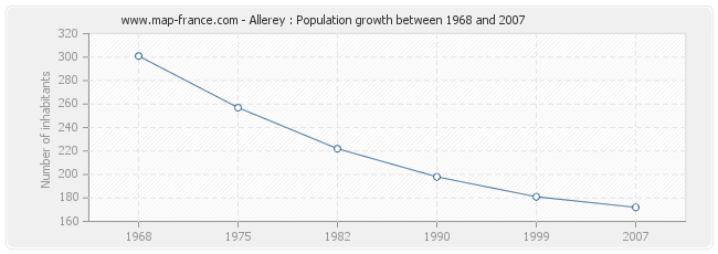 Population Allerey