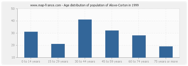 Age distribution of population of Aloxe-Corton in 1999