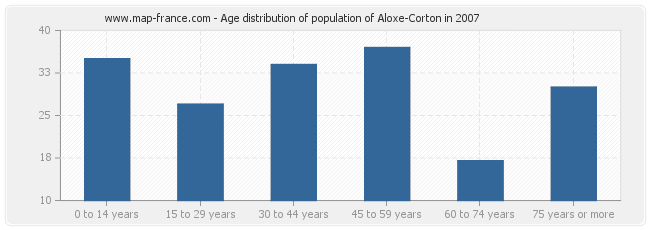 Age distribution of population of Aloxe-Corton in 2007