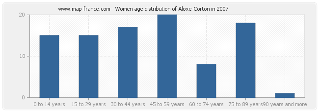 Women age distribution of Aloxe-Corton in 2007