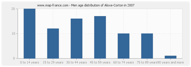 Men age distribution of Aloxe-Corton in 2007