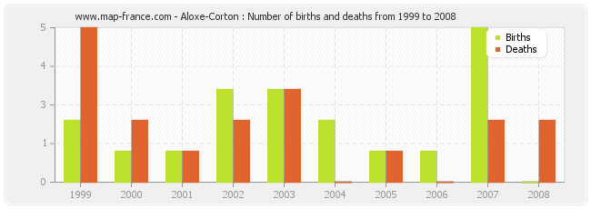 Aloxe-Corton : Number of births and deaths from 1999 to 2008