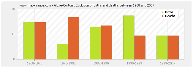 Aloxe-Corton : Evolution of births and deaths between 1968 and 2007
