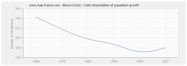 Aloxe-Corton : Cubic interpolation of population growth
