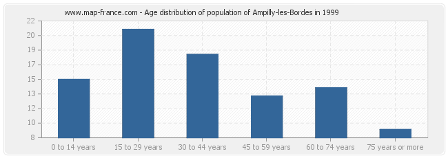 Age distribution of population of Ampilly-les-Bordes in 1999