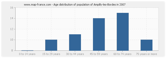 Age distribution of population of Ampilly-les-Bordes in 2007