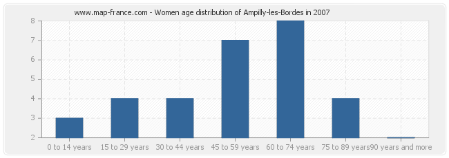 Women age distribution of Ampilly-les-Bordes in 2007