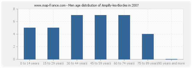 Men age distribution of Ampilly-les-Bordes in 2007