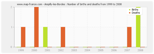 Ampilly-les-Bordes : Number of births and deaths from 1999 to 2008