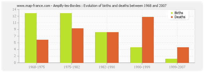 Ampilly-les-Bordes : Evolution of births and deaths between 1968 and 2007