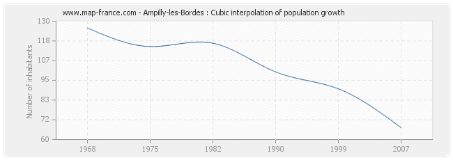 Ampilly-les-Bordes : Cubic interpolation of population growth