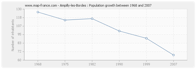 Population Ampilly-les-Bordes