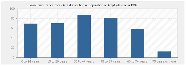 Age distribution of population of Ampilly-le-Sec in 1999