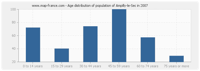 Age distribution of population of Ampilly-le-Sec in 2007