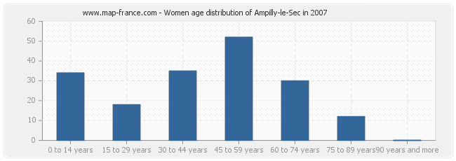 Women age distribution of Ampilly-le-Sec in 2007