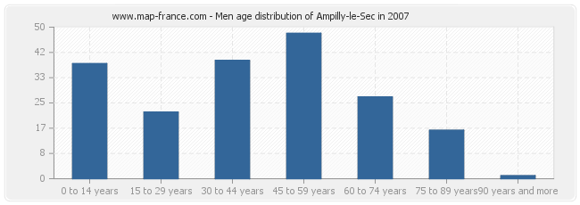 Men age distribution of Ampilly-le-Sec in 2007