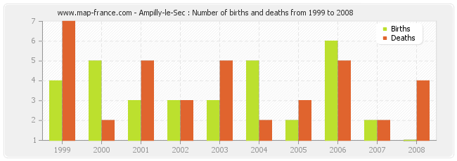 Ampilly-le-Sec : Number of births and deaths from 1999 to 2008