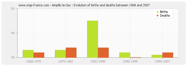 Ampilly-le-Sec : Evolution of births and deaths between 1968 and 2007