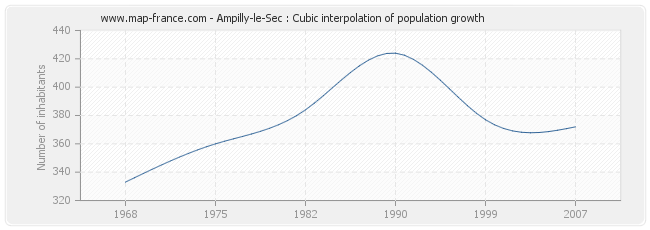 Ampilly-le-Sec : Cubic interpolation of population growth