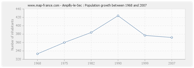 Population Ampilly-le-Sec