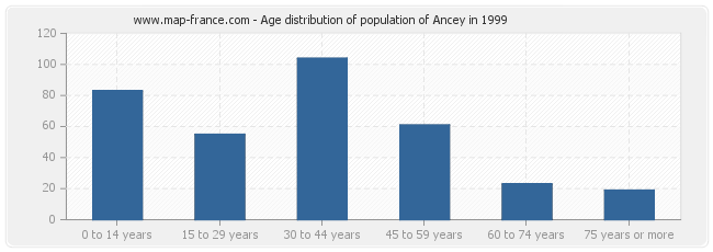 Age distribution of population of Ancey in 1999