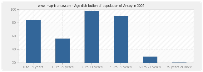 Age distribution of population of Ancey in 2007
