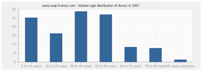 Women age distribution of Ancey in 2007