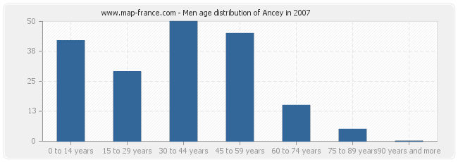 Men age distribution of Ancey in 2007