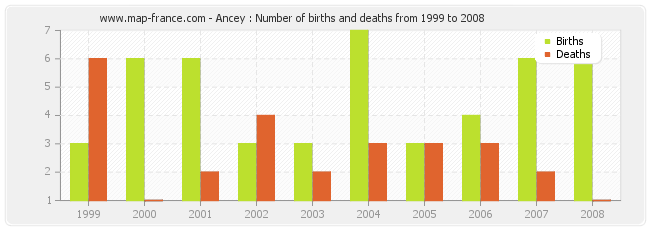 Ancey : Number of births and deaths from 1999 to 2008