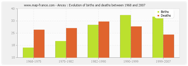 Ancey : Evolution of births and deaths between 1968 and 2007