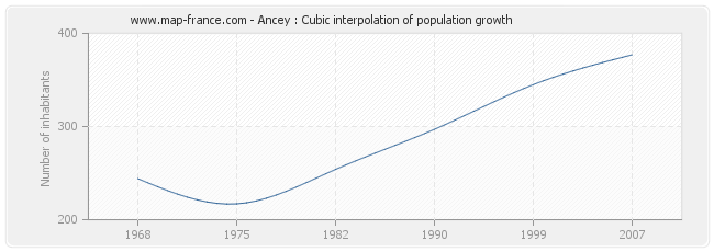 Ancey : Cubic interpolation of population growth