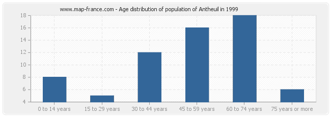 Age distribution of population of Antheuil in 1999