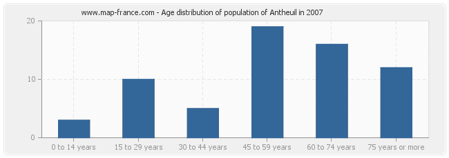 Age distribution of population of Antheuil in 2007