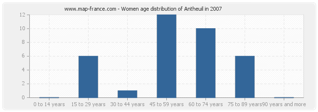 Women age distribution of Antheuil in 2007