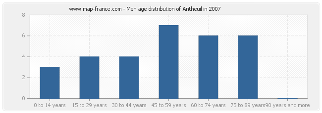 Men age distribution of Antheuil in 2007