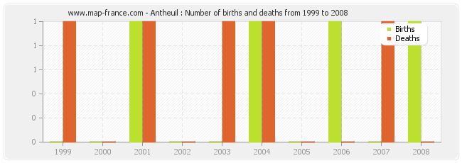 Antheuil : Number of births and deaths from 1999 to 2008