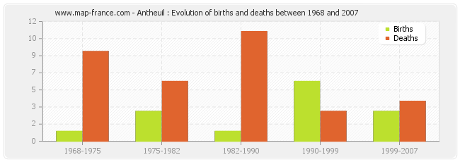Antheuil : Evolution of births and deaths between 1968 and 2007