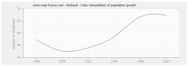 Antheuil : Cubic interpolation of population growth