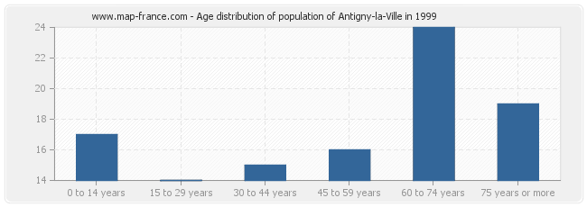Age distribution of population of Antigny-la-Ville in 1999