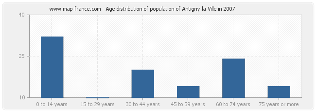 Age distribution of population of Antigny-la-Ville in 2007
