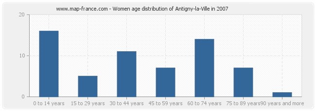 Women age distribution of Antigny-la-Ville in 2007