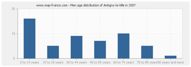 Men age distribution of Antigny-la-Ville in 2007