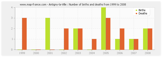 Antigny-la-Ville : Number of births and deaths from 1999 to 2008