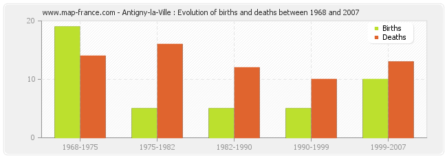 Antigny-la-Ville : Evolution of births and deaths between 1968 and 2007