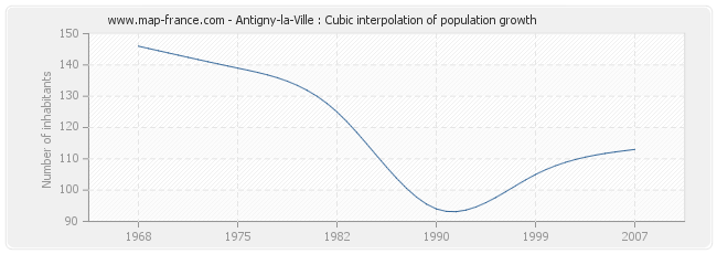 Antigny-la-Ville : Cubic interpolation of population growth