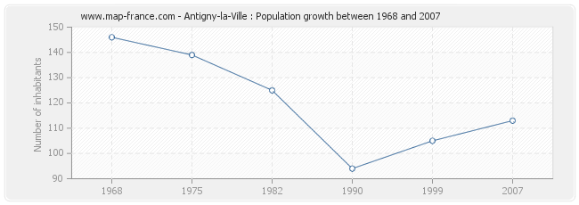 Population Antigny-la-Ville