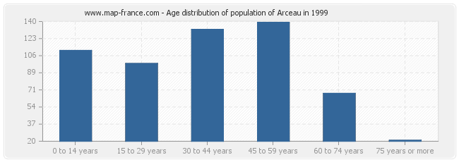 Age distribution of population of Arceau in 1999